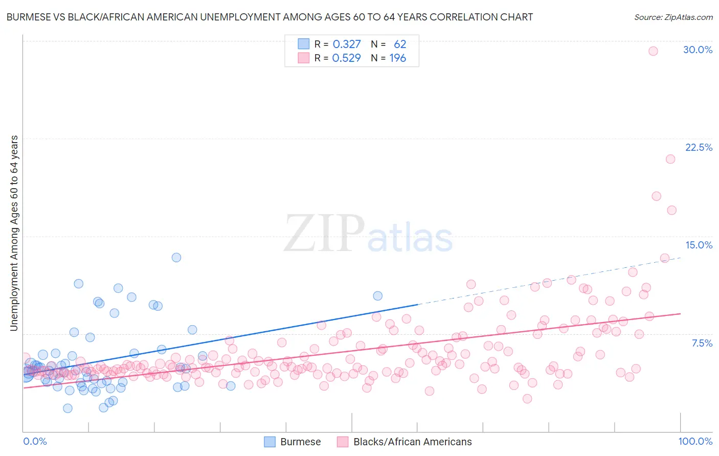 Burmese vs Black/African American Unemployment Among Ages 60 to 64 years