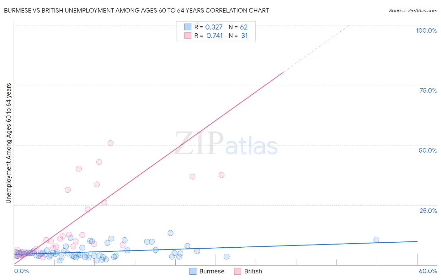 Burmese vs British Unemployment Among Ages 60 to 64 years