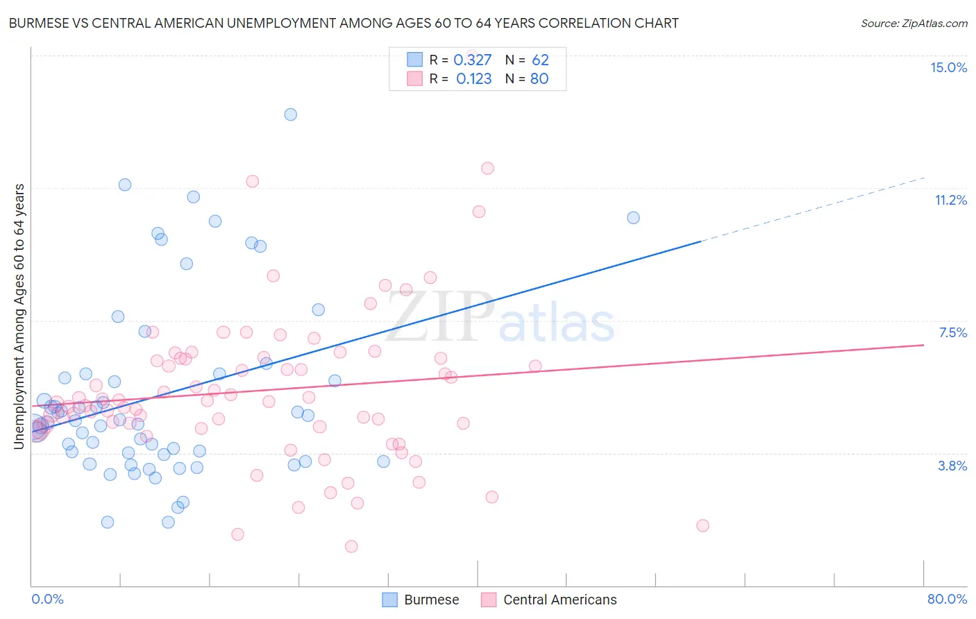 Burmese vs Central American Unemployment Among Ages 60 to 64 years