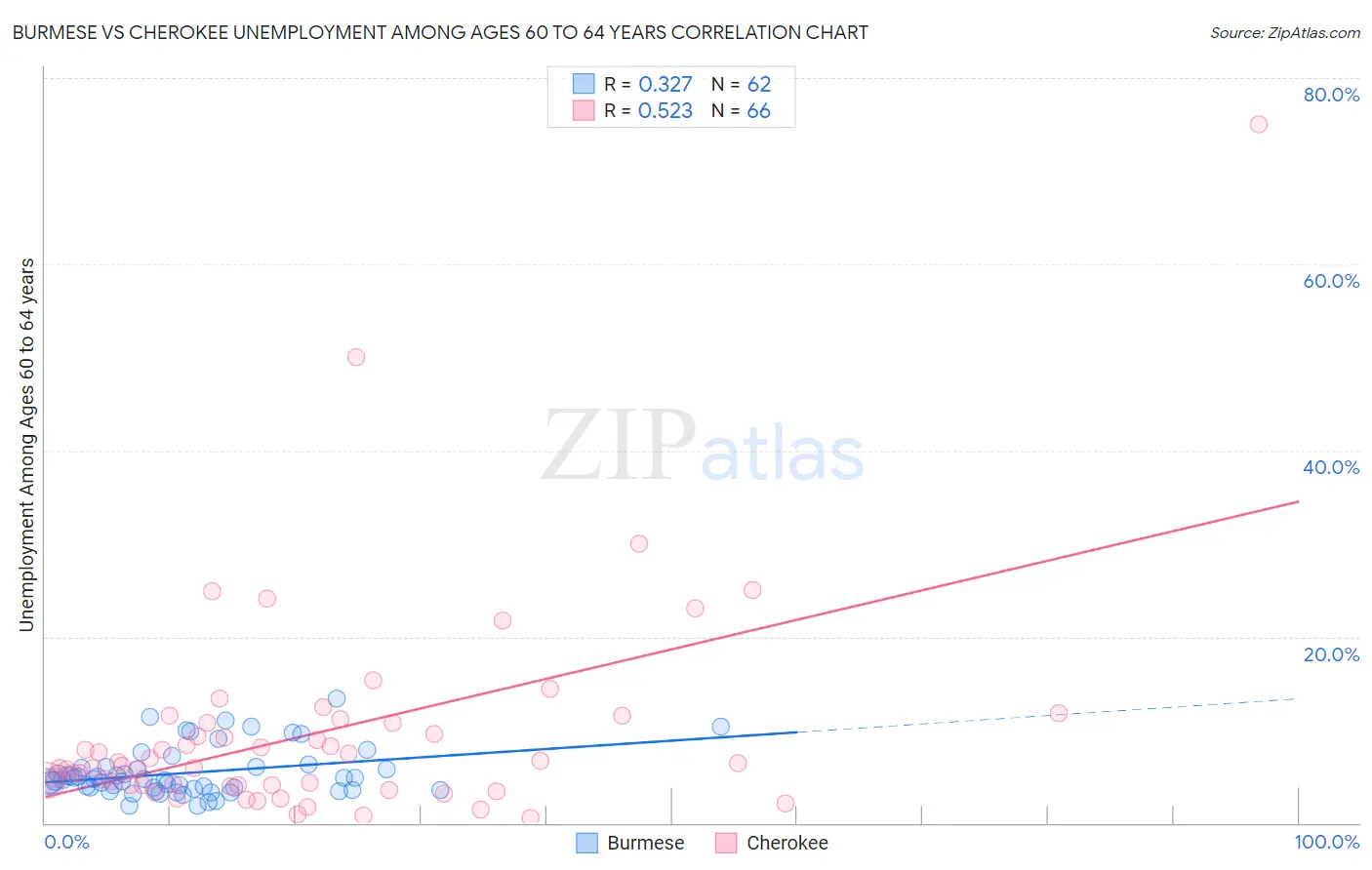 Burmese vs Cherokee Unemployment Among Ages 60 to 64 years