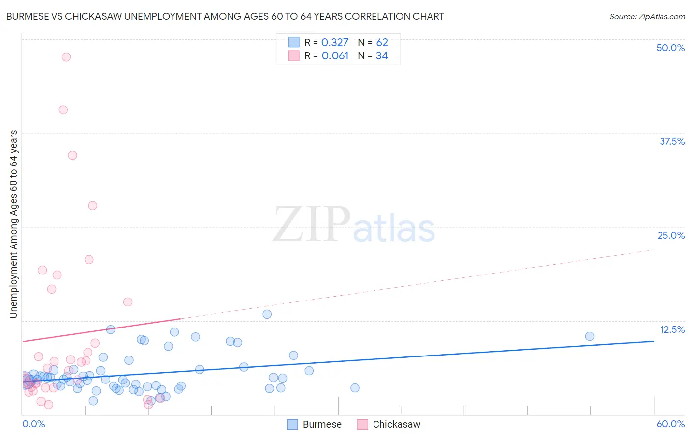 Burmese vs Chickasaw Unemployment Among Ages 60 to 64 years