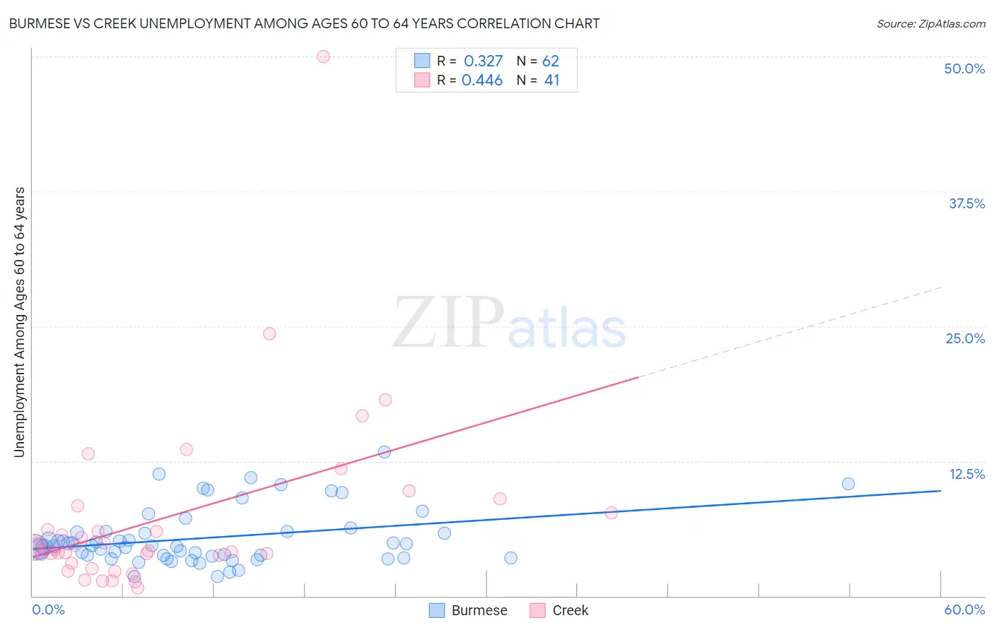 Burmese vs Creek Unemployment Among Ages 60 to 64 years