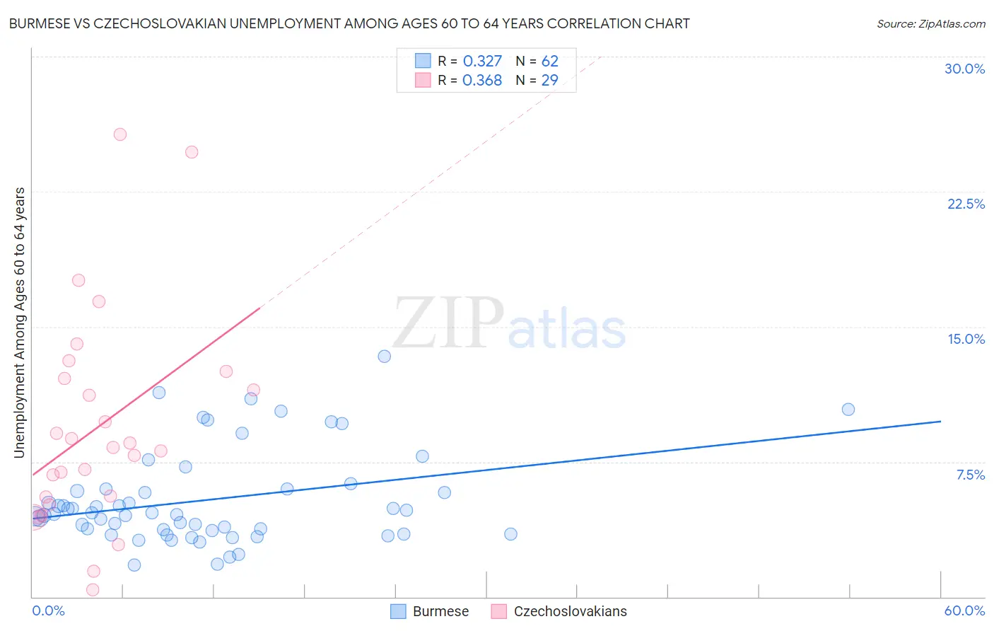 Burmese vs Czechoslovakian Unemployment Among Ages 60 to 64 years