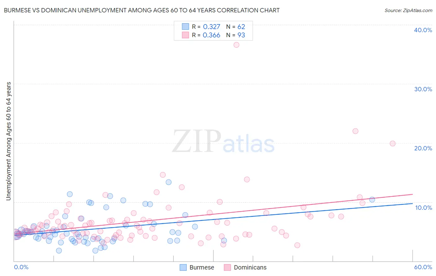 Burmese vs Dominican Unemployment Among Ages 60 to 64 years