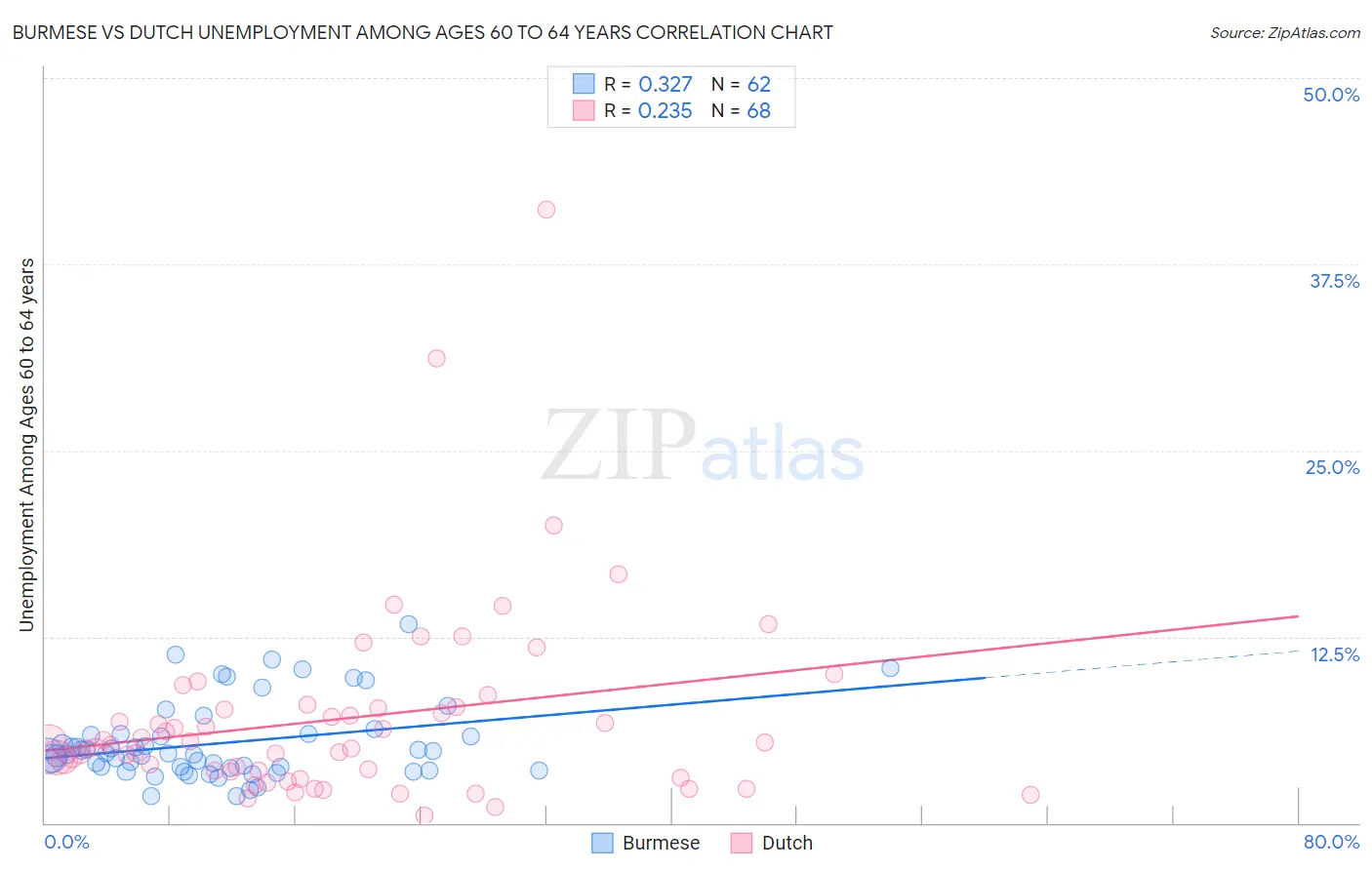 Burmese vs Dutch Unemployment Among Ages 60 to 64 years