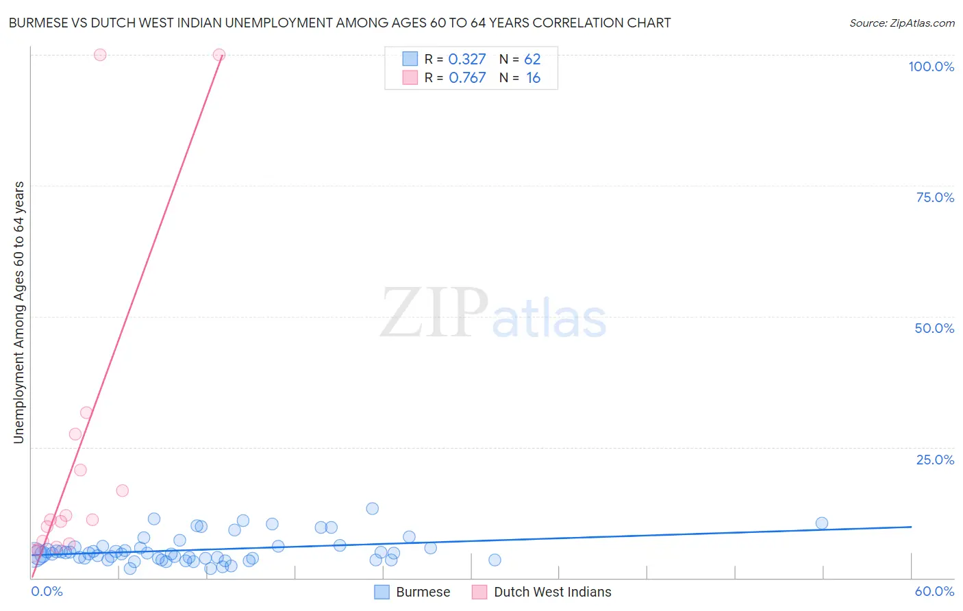 Burmese vs Dutch West Indian Unemployment Among Ages 60 to 64 years