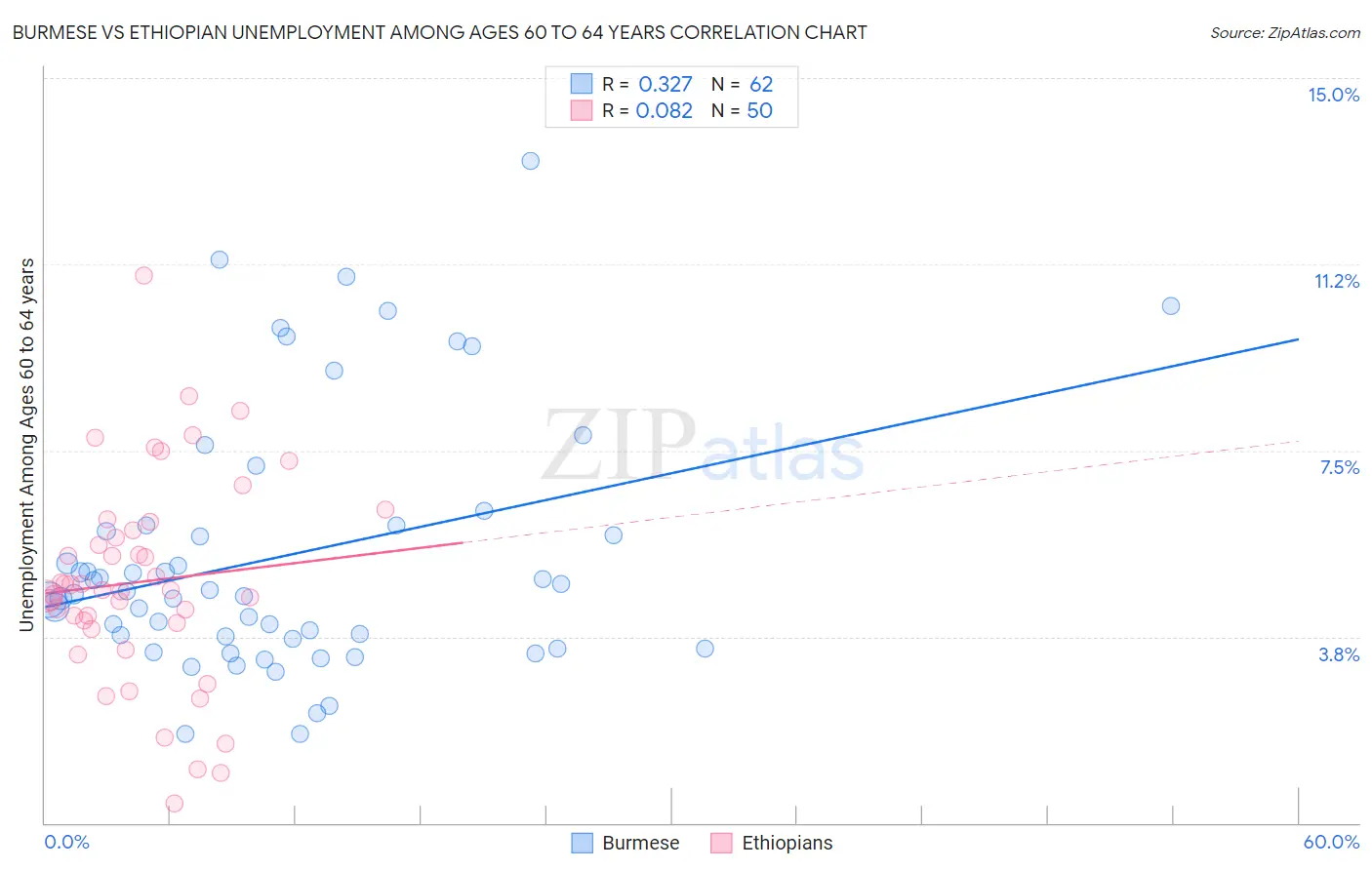 Burmese vs Ethiopian Unemployment Among Ages 60 to 64 years