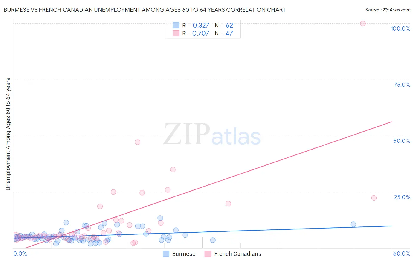 Burmese vs French Canadian Unemployment Among Ages 60 to 64 years