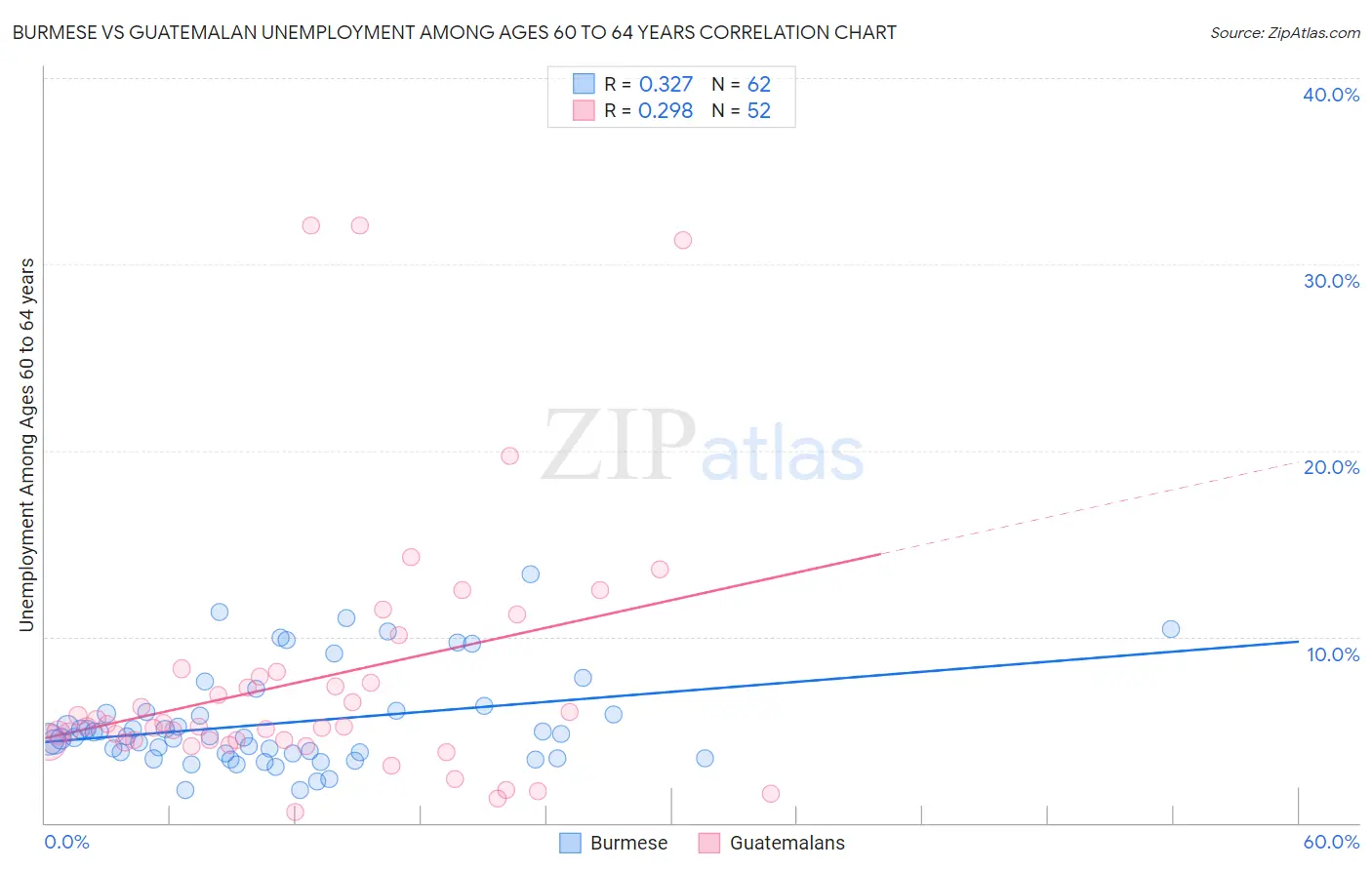 Burmese vs Guatemalan Unemployment Among Ages 60 to 64 years