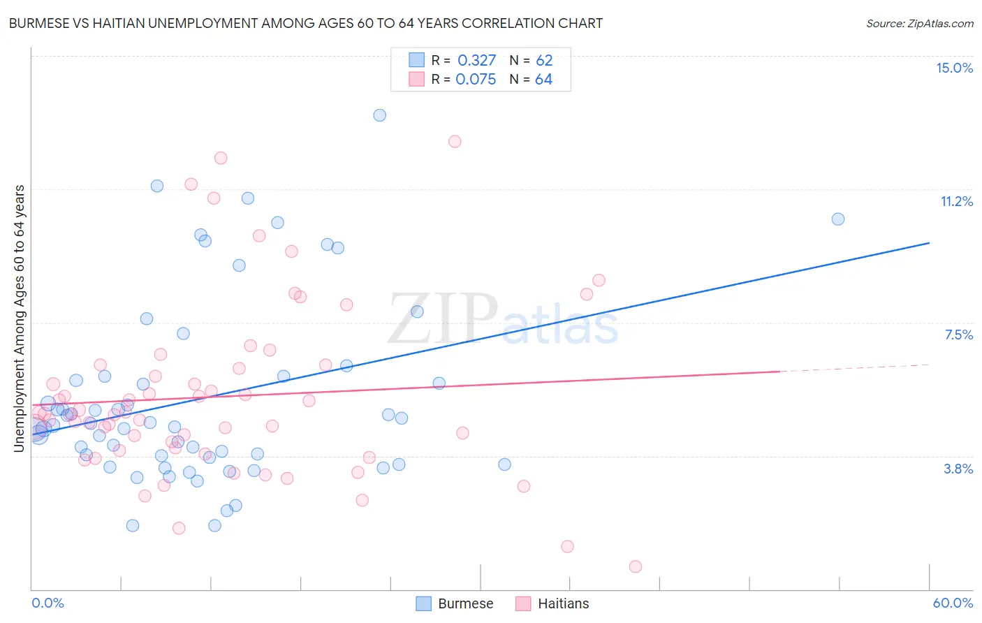 Burmese vs Haitian Unemployment Among Ages 60 to 64 years