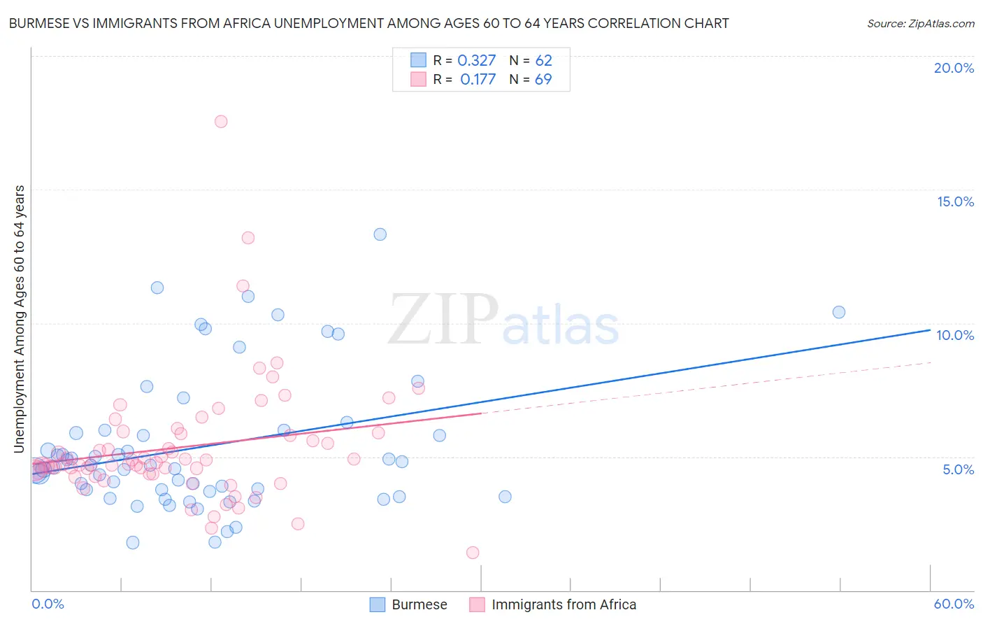 Burmese vs Immigrants from Africa Unemployment Among Ages 60 to 64 years