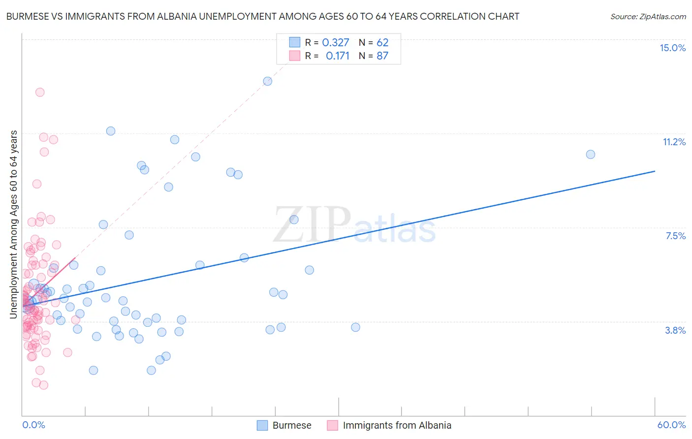 Burmese vs Immigrants from Albania Unemployment Among Ages 60 to 64 years