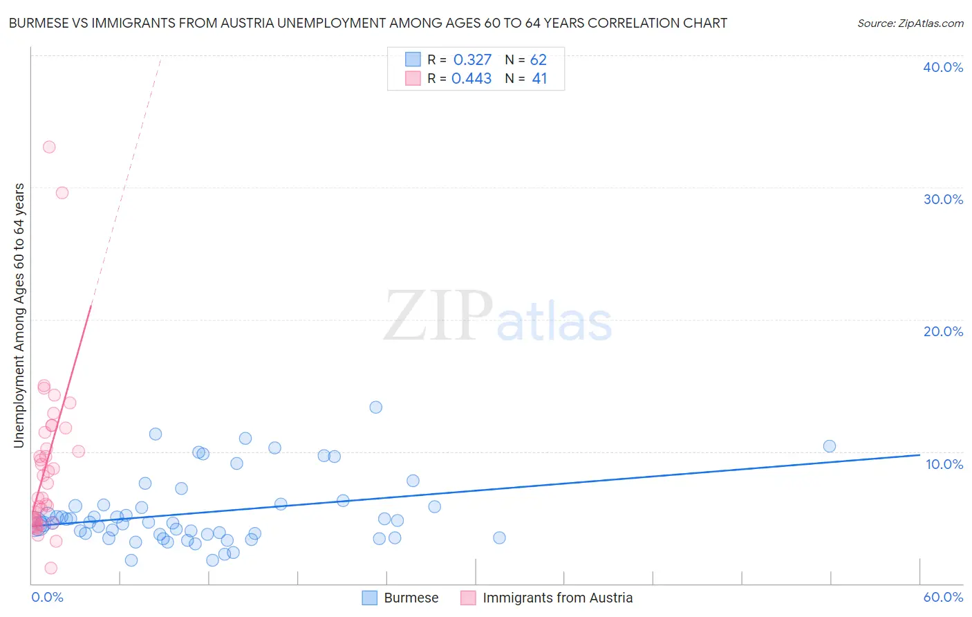 Burmese vs Immigrants from Austria Unemployment Among Ages 60 to 64 years