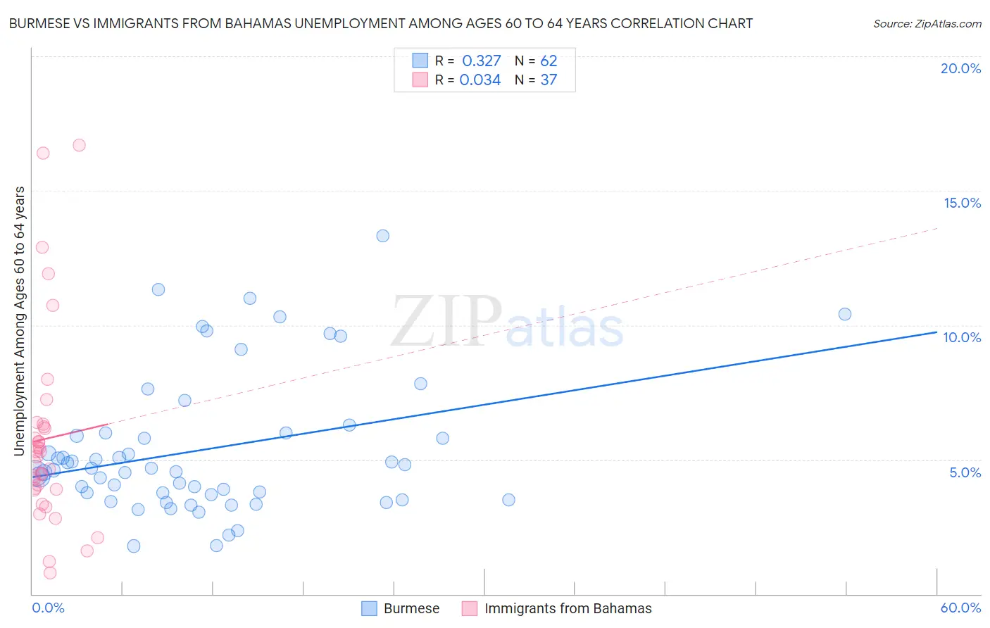 Burmese vs Immigrants from Bahamas Unemployment Among Ages 60 to 64 years