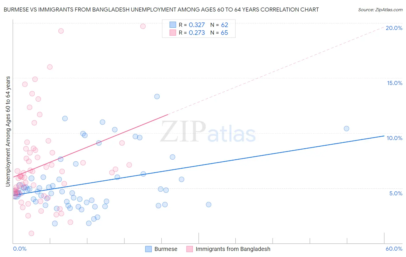 Burmese vs Immigrants from Bangladesh Unemployment Among Ages 60 to 64 years