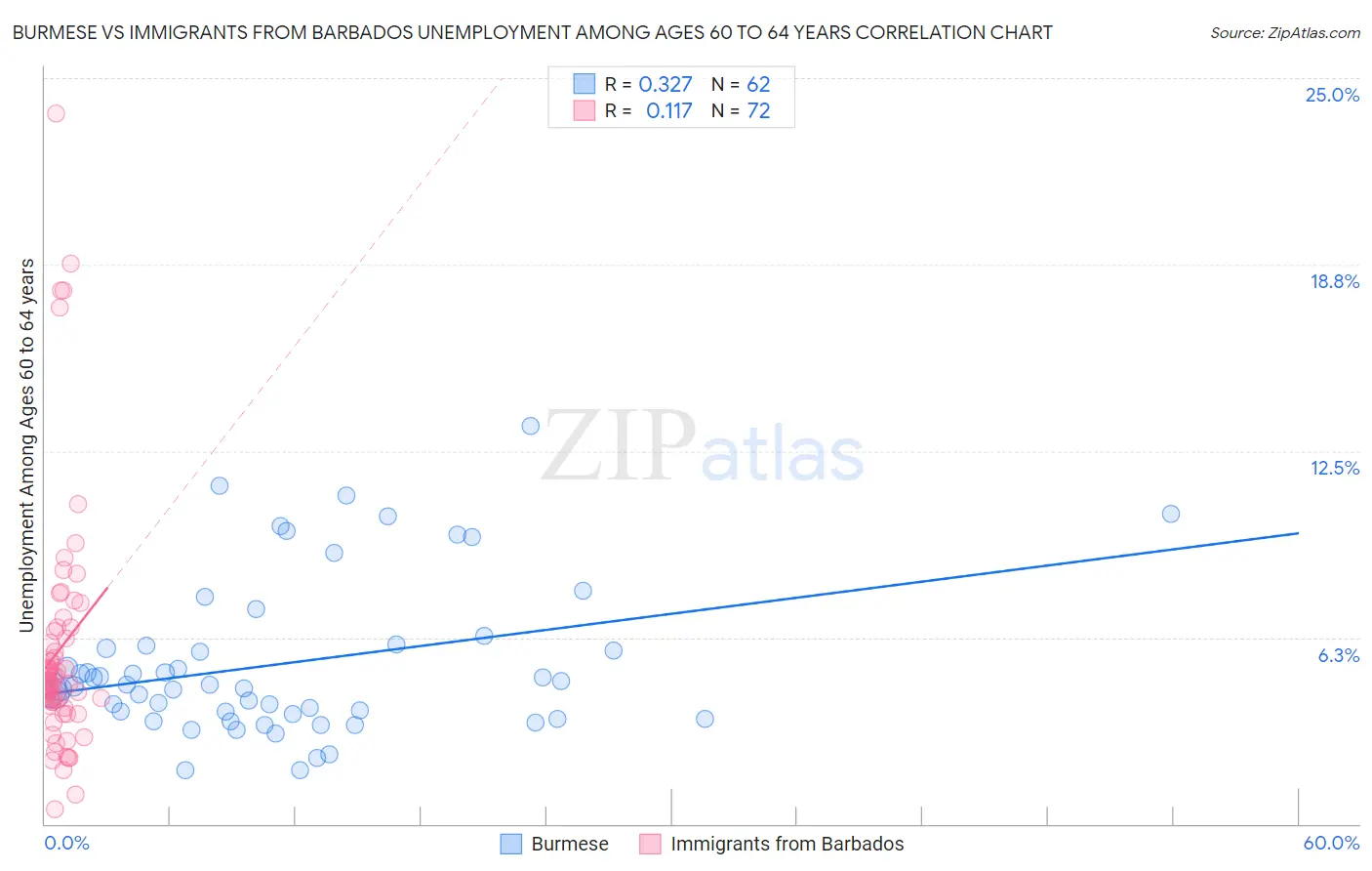 Burmese vs Immigrants from Barbados Unemployment Among Ages 60 to 64 years