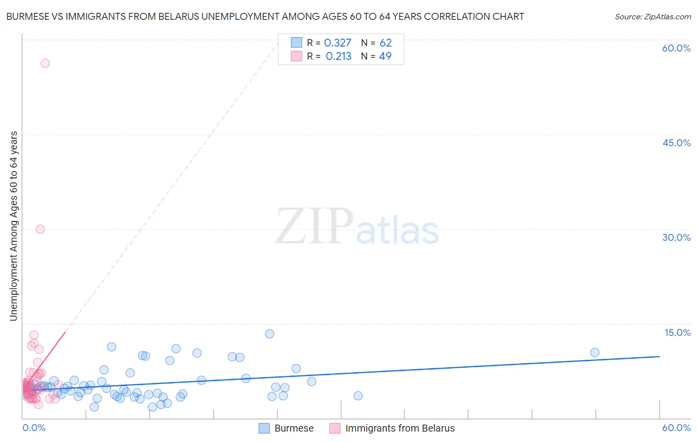 Burmese vs Immigrants from Belarus Unemployment Among Ages 60 to 64 years