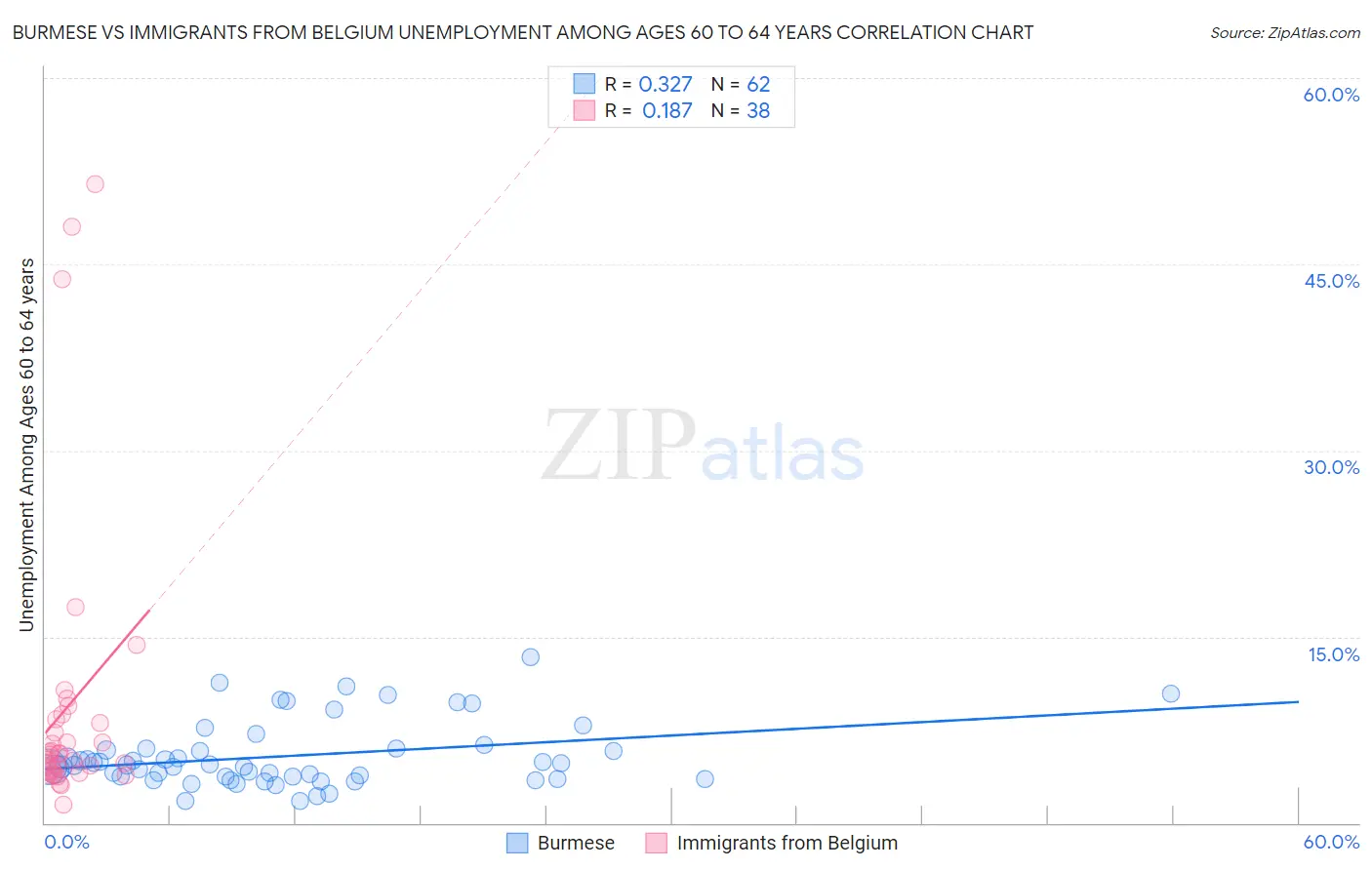 Burmese vs Immigrants from Belgium Unemployment Among Ages 60 to 64 years