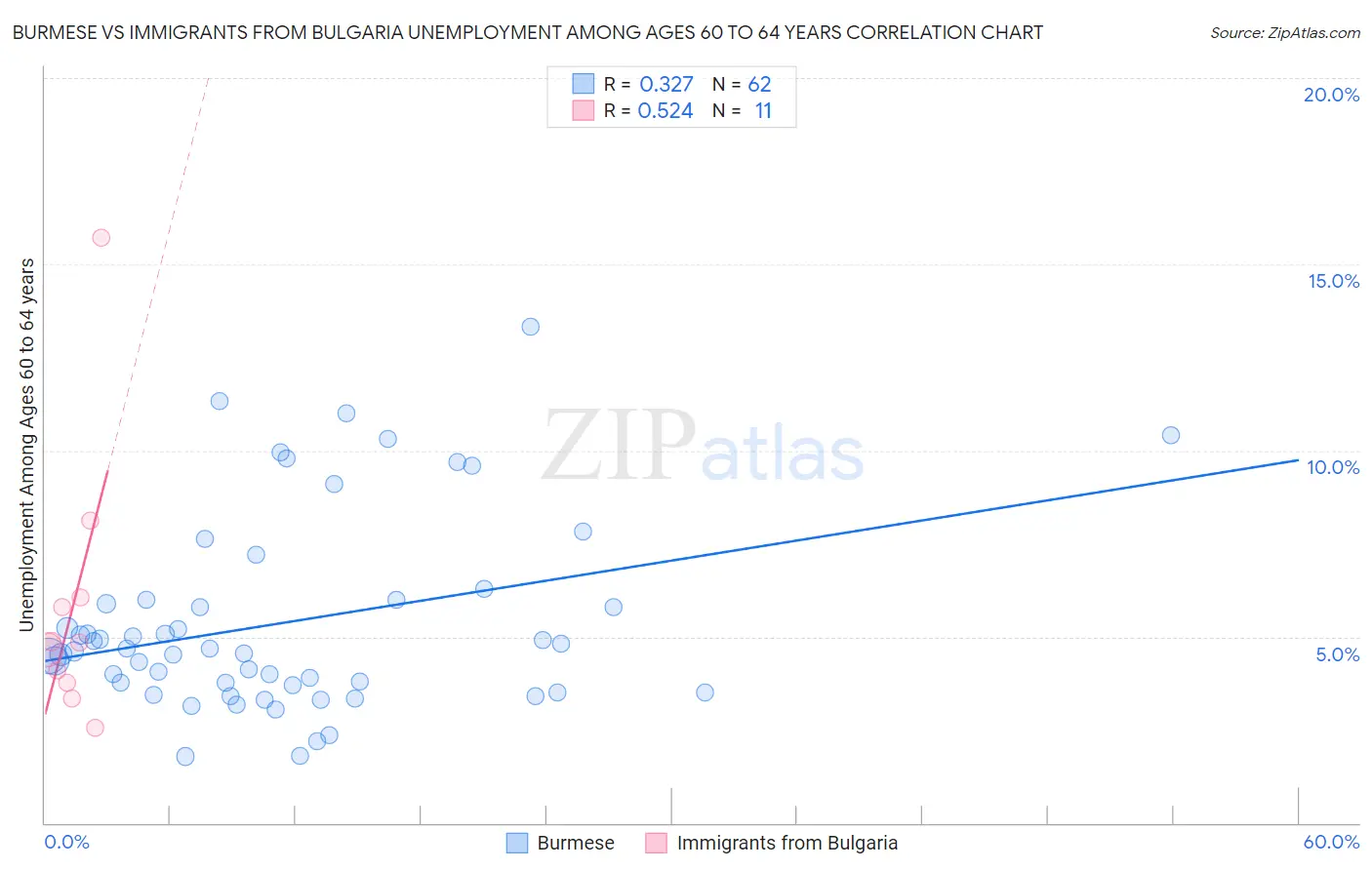 Burmese vs Immigrants from Bulgaria Unemployment Among Ages 60 to 64 years