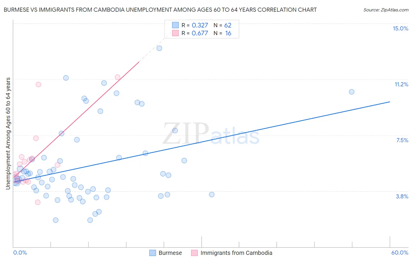 Burmese vs Immigrants from Cambodia Unemployment Among Ages 60 to 64 years