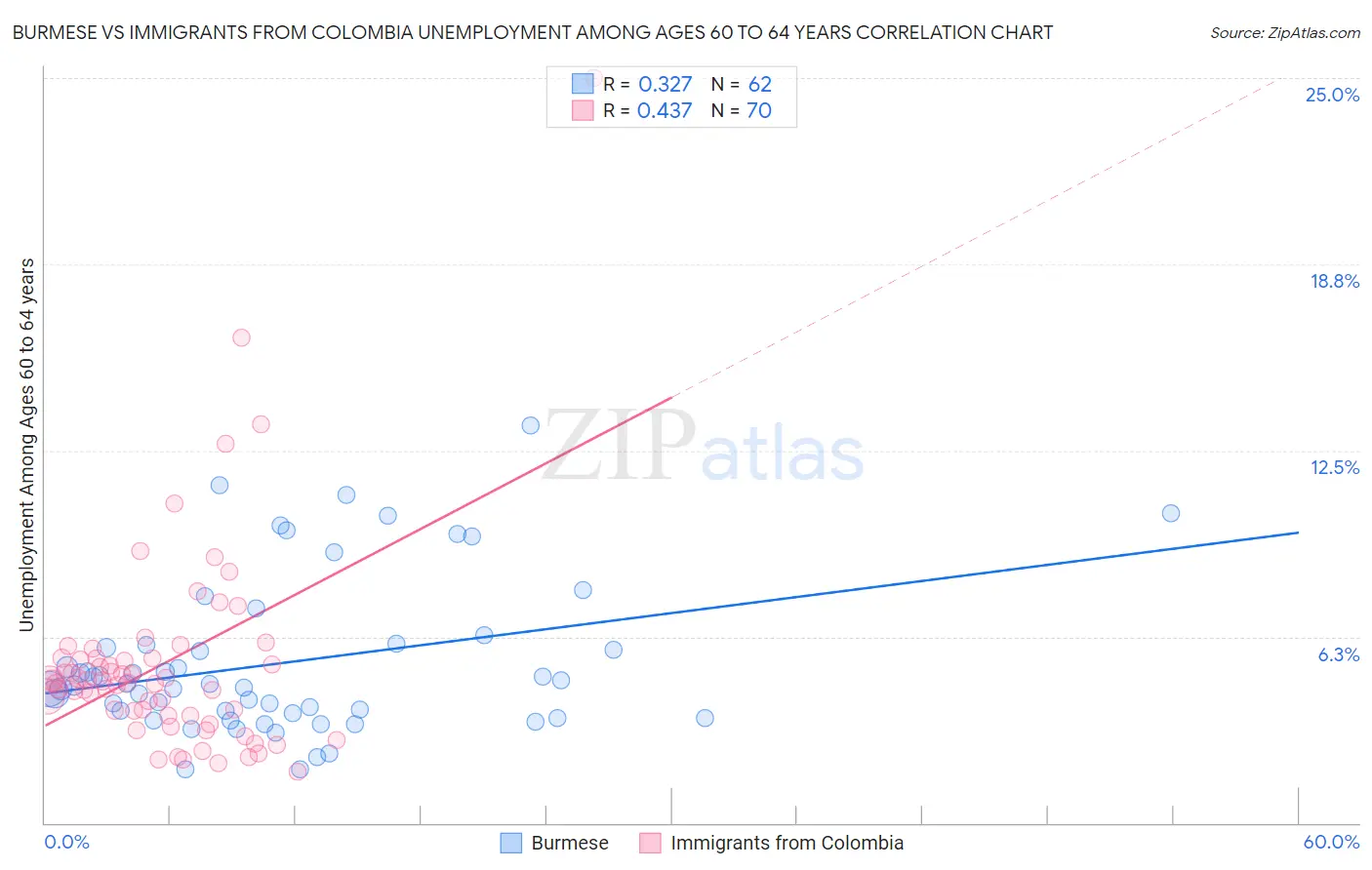 Burmese vs Immigrants from Colombia Unemployment Among Ages 60 to 64 years