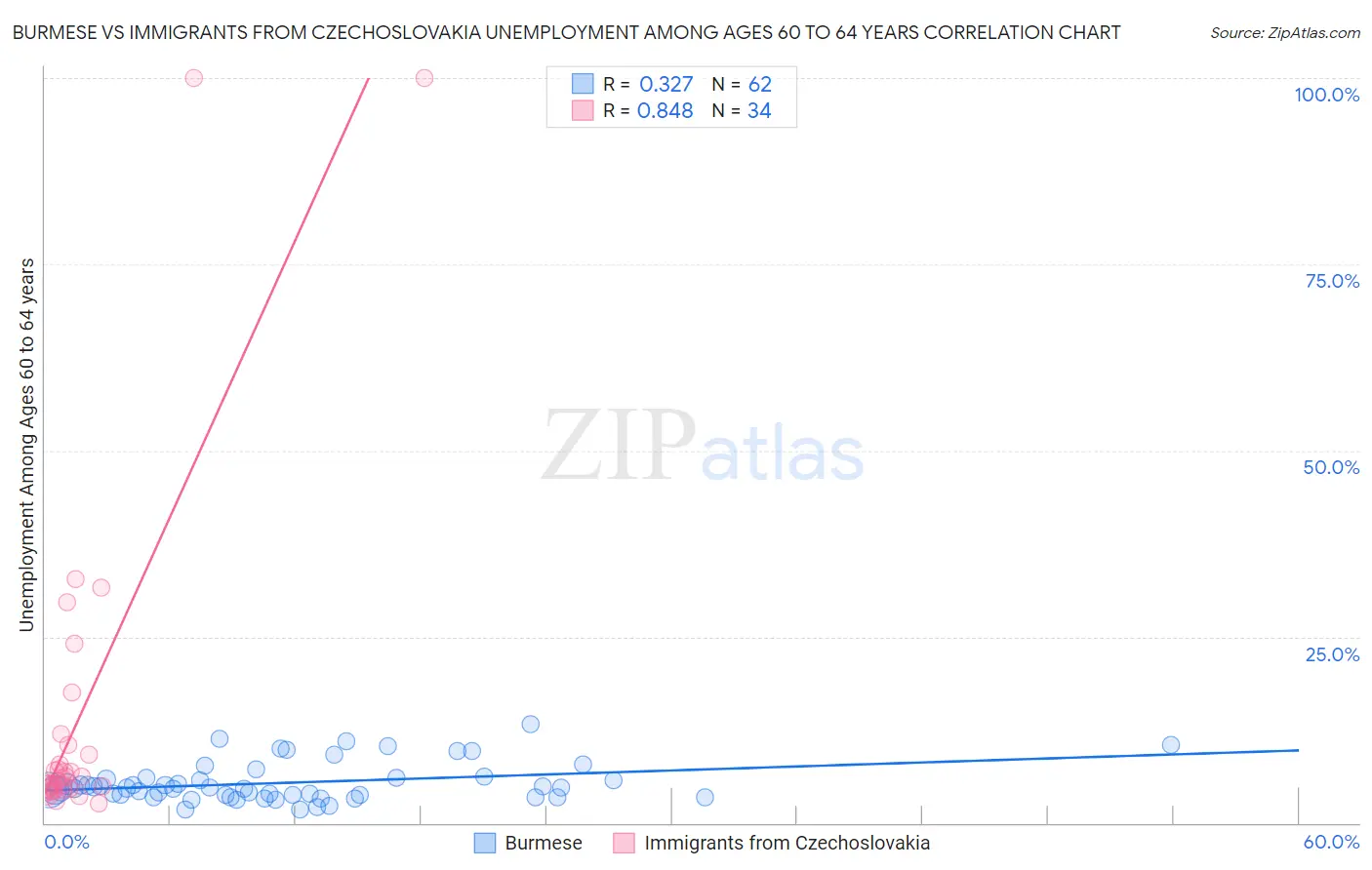 Burmese vs Immigrants from Czechoslovakia Unemployment Among Ages 60 to 64 years