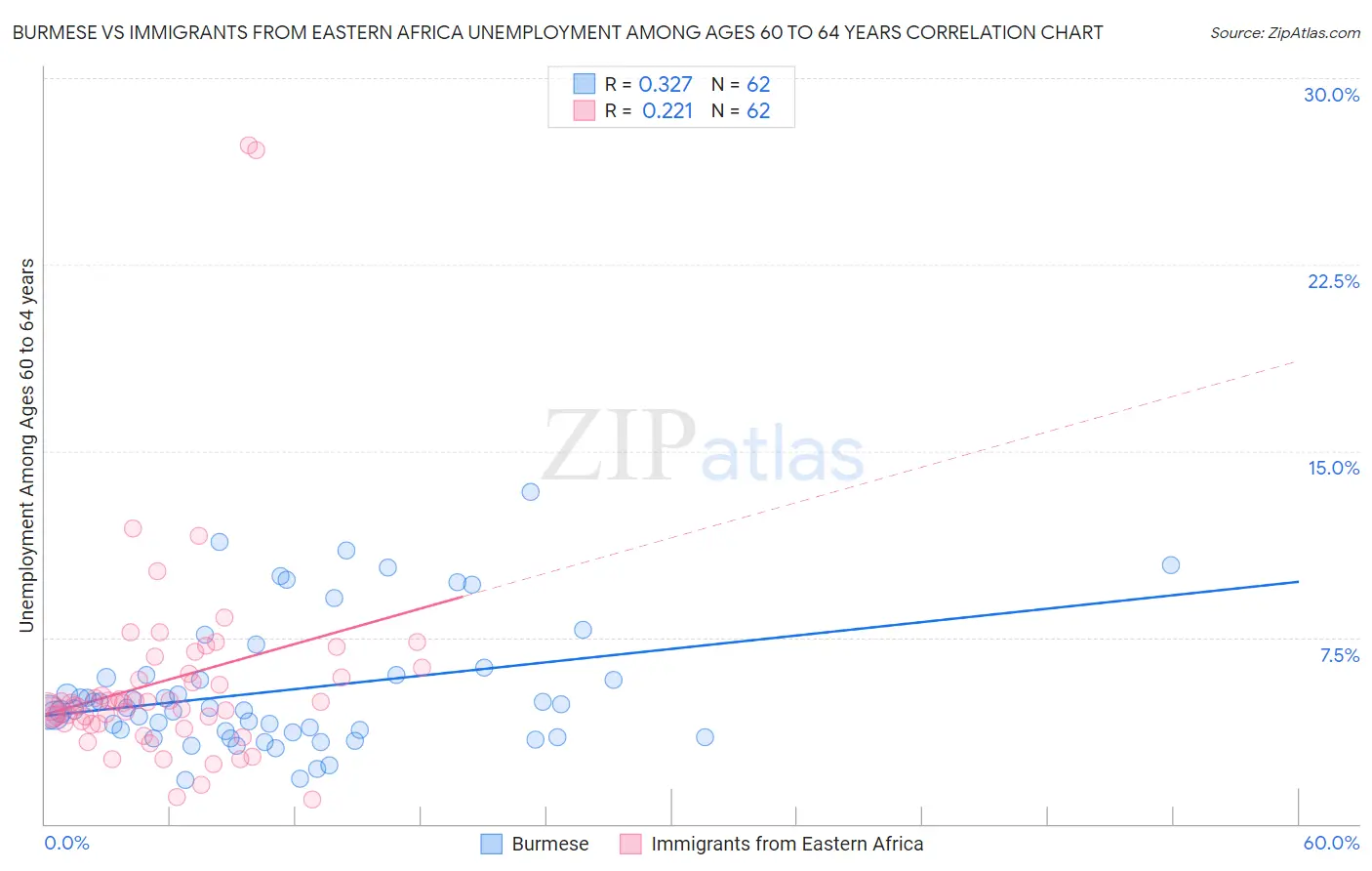 Burmese vs Immigrants from Eastern Africa Unemployment Among Ages 60 to 64 years