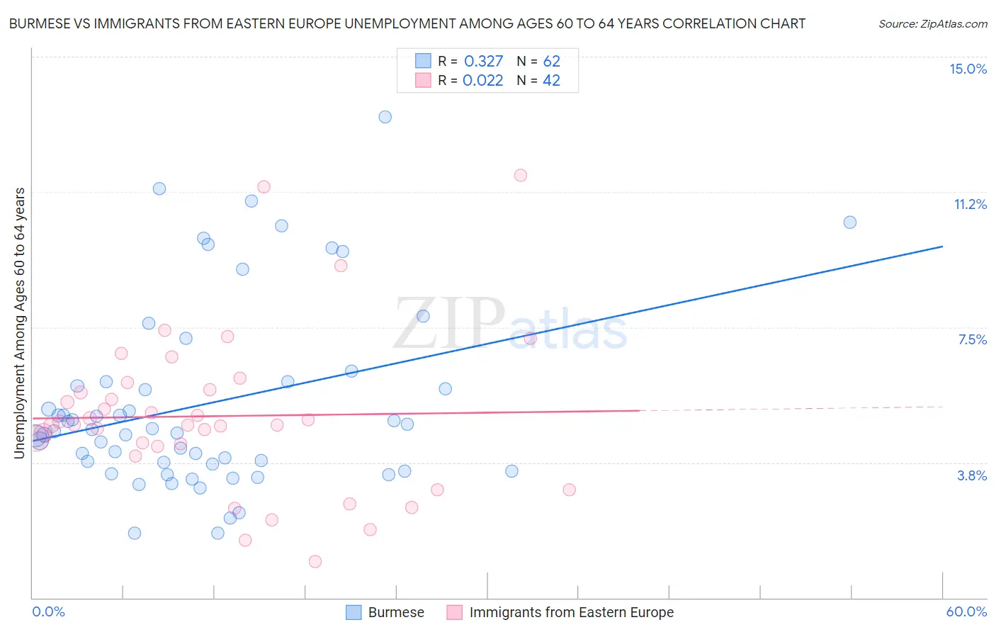 Burmese vs Immigrants from Eastern Europe Unemployment Among Ages 60 to 64 years