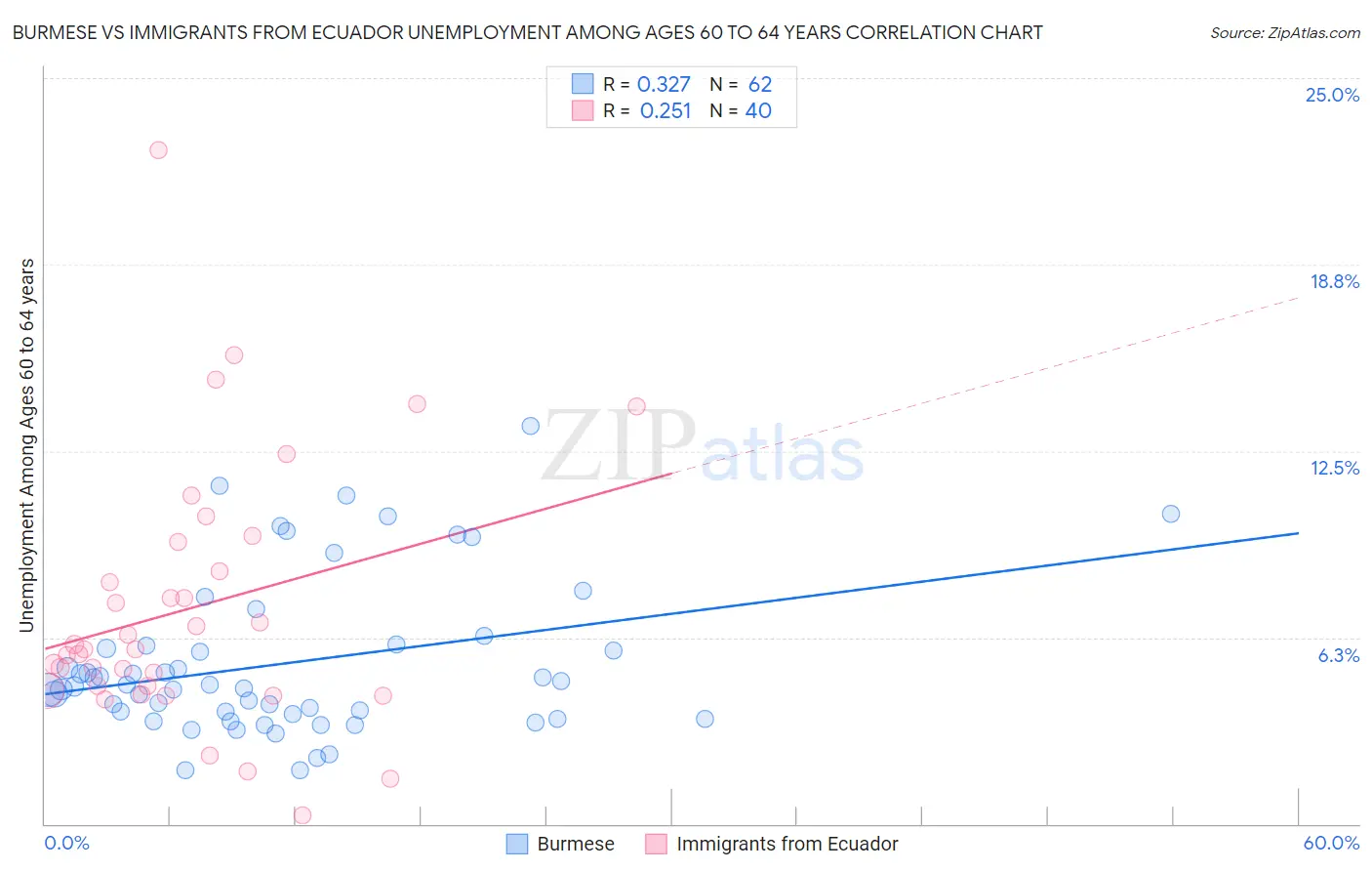 Burmese vs Immigrants from Ecuador Unemployment Among Ages 60 to 64 years