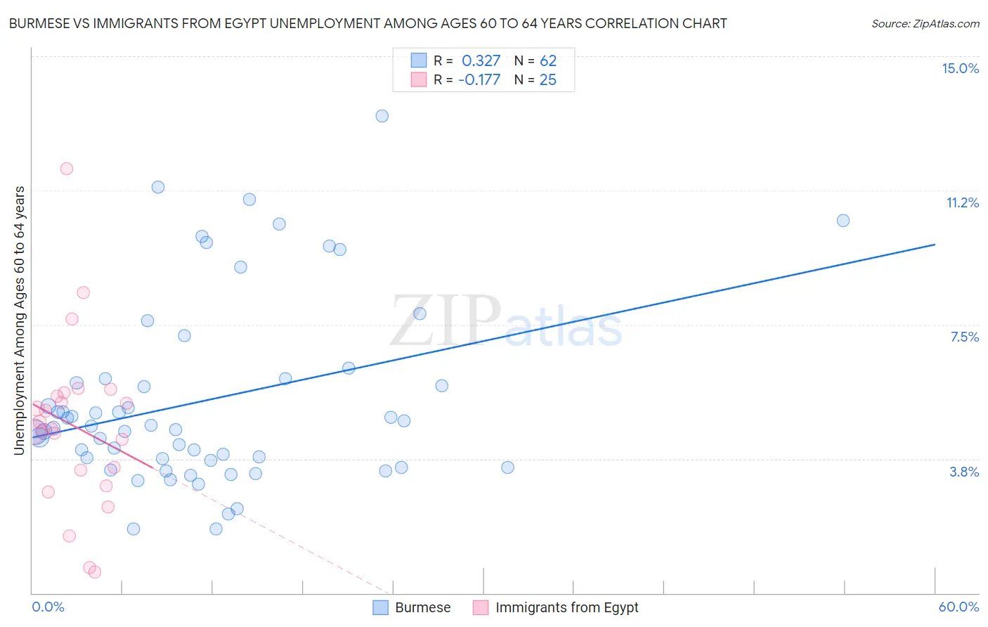 Burmese vs Immigrants from Egypt Unemployment Among Ages 60 to 64 years