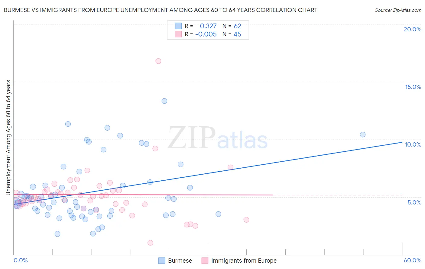 Burmese vs Immigrants from Europe Unemployment Among Ages 60 to 64 years