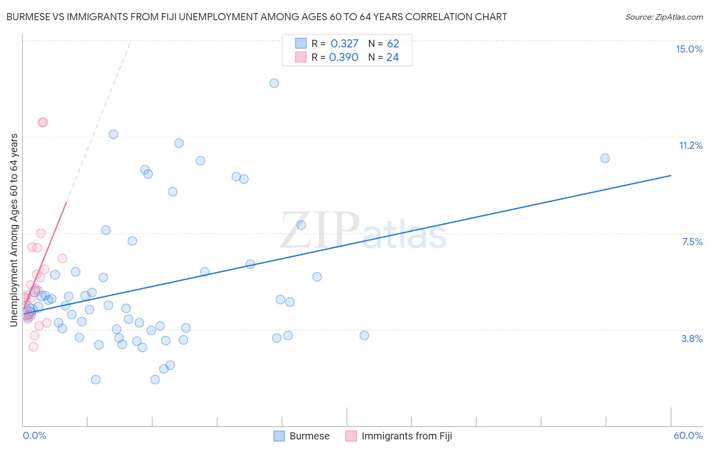 Burmese vs Immigrants from Fiji Unemployment Among Ages 60 to 64 years