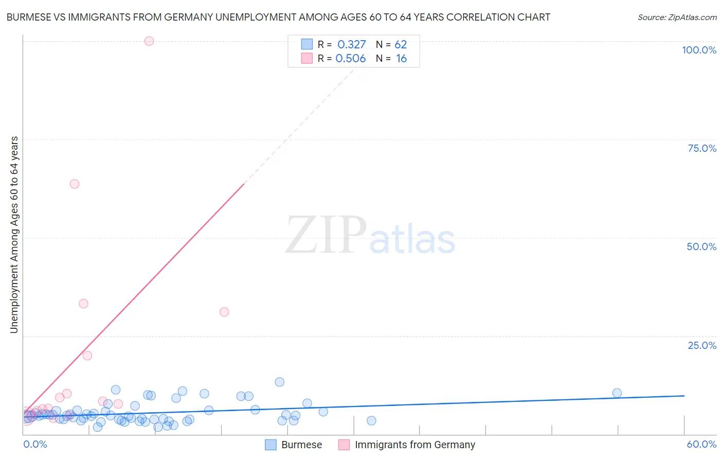 Burmese vs Immigrants from Germany Unemployment Among Ages 60 to 64 years