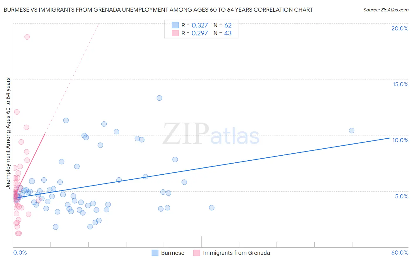 Burmese vs Immigrants from Grenada Unemployment Among Ages 60 to 64 years