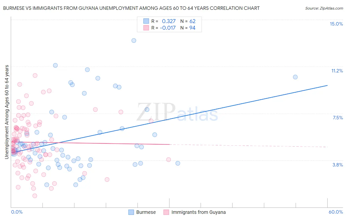 Burmese vs Immigrants from Guyana Unemployment Among Ages 60 to 64 years