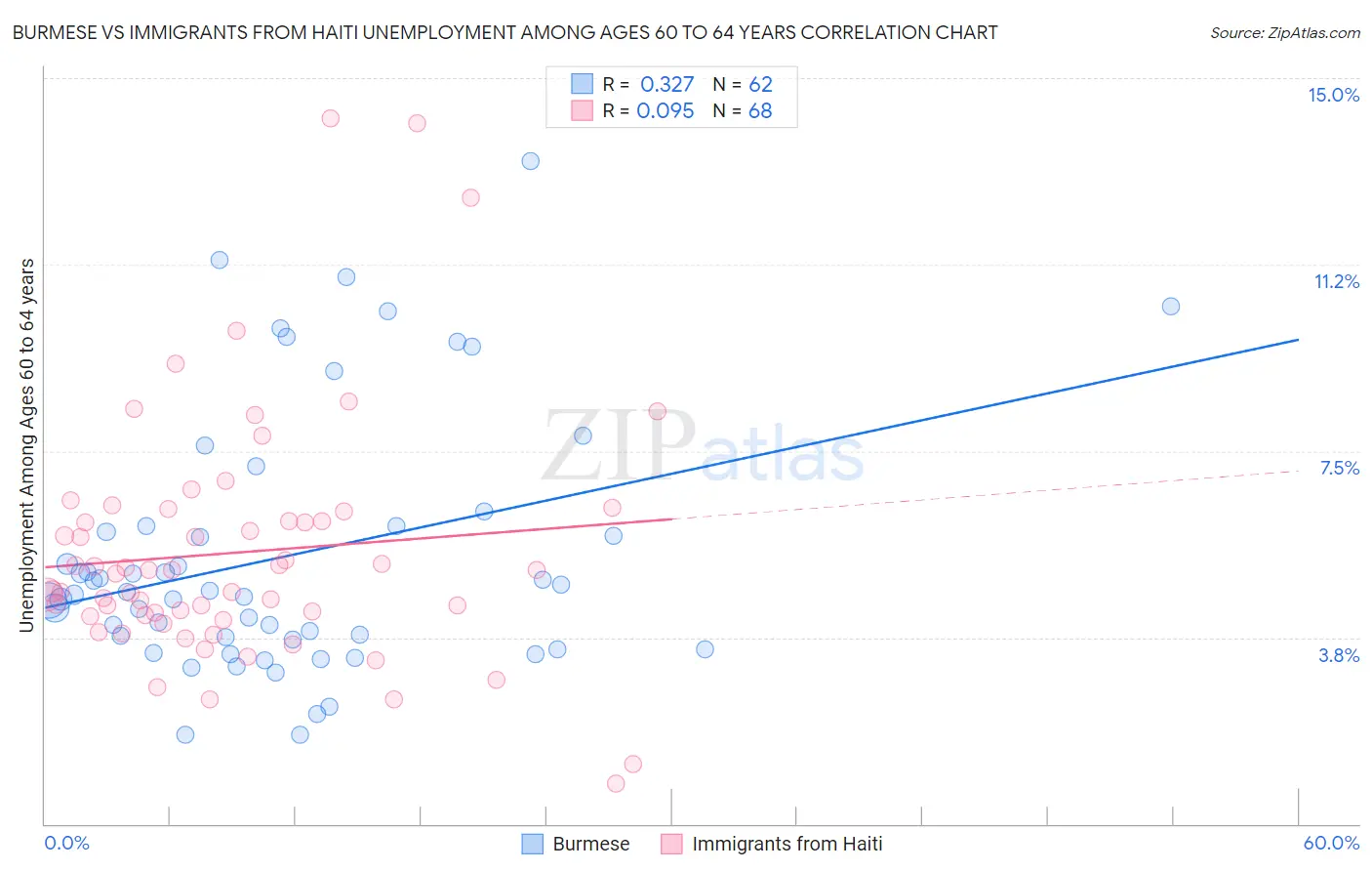 Burmese vs Immigrants from Haiti Unemployment Among Ages 60 to 64 years