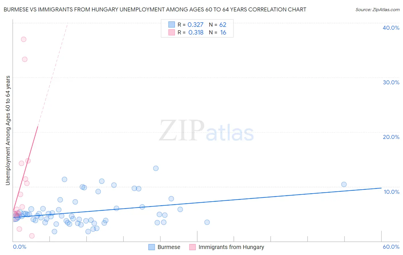 Burmese vs Immigrants from Hungary Unemployment Among Ages 60 to 64 years