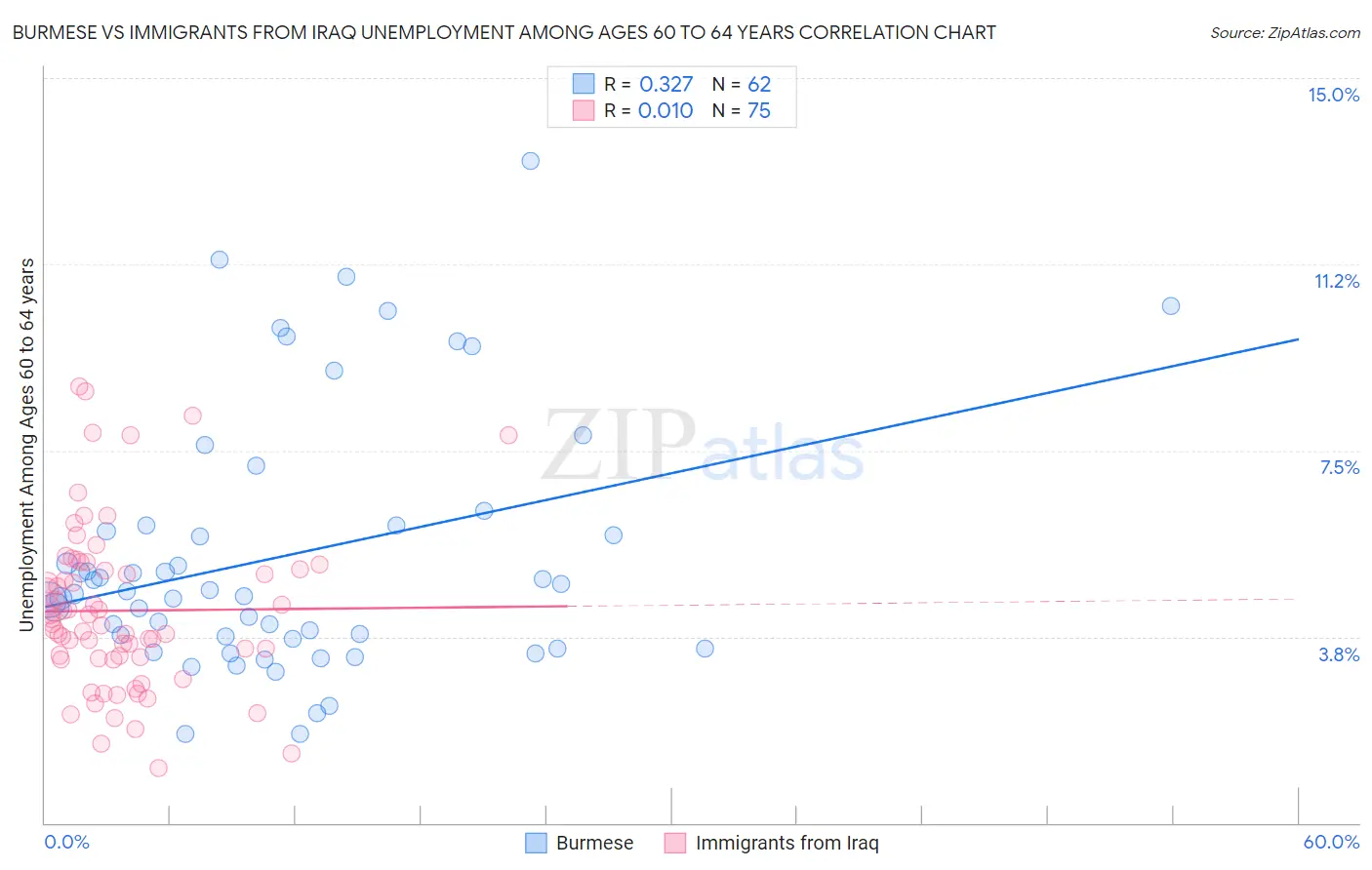 Burmese vs Immigrants from Iraq Unemployment Among Ages 60 to 64 years