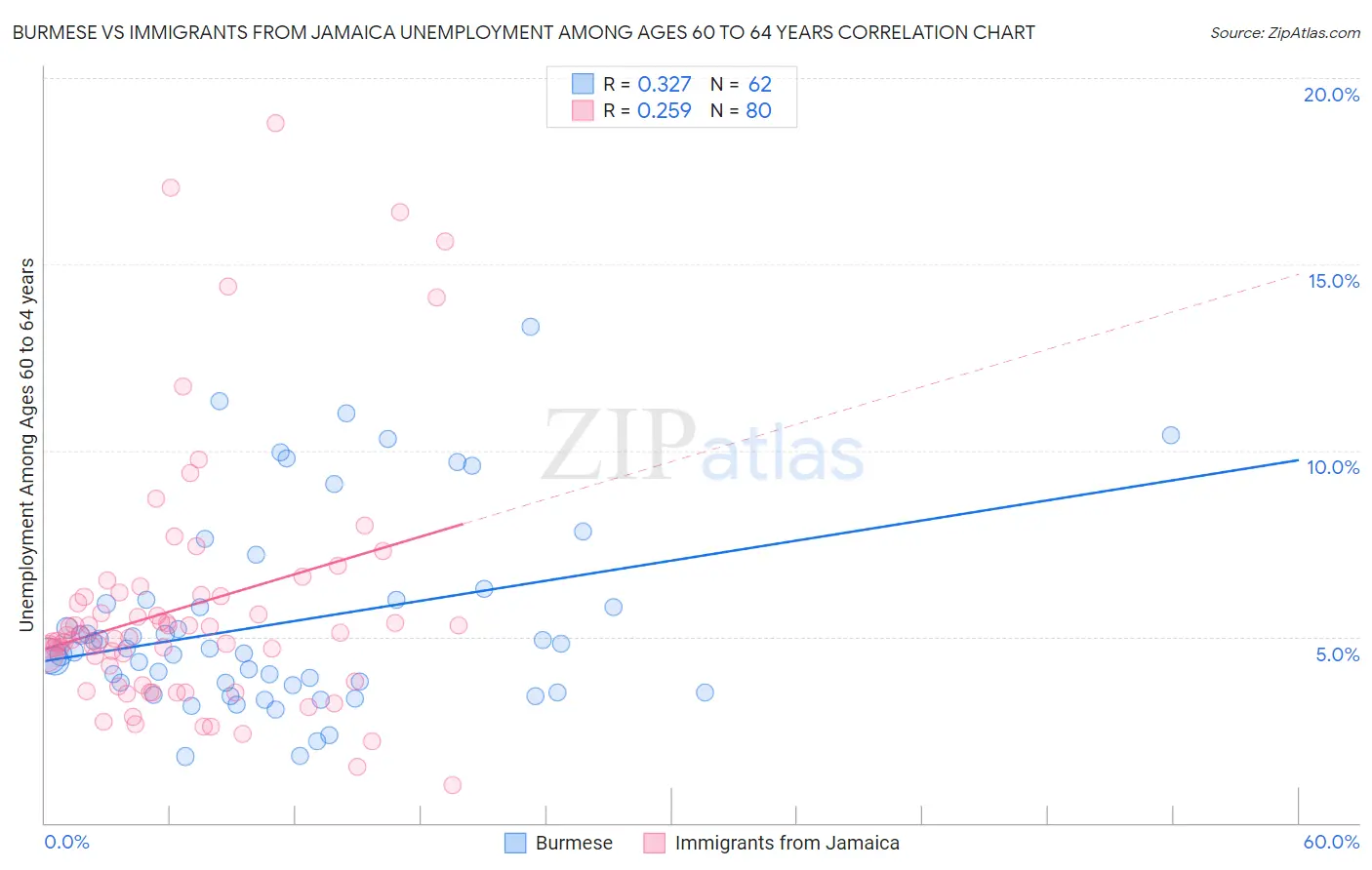 Burmese vs Immigrants from Jamaica Unemployment Among Ages 60 to 64 years