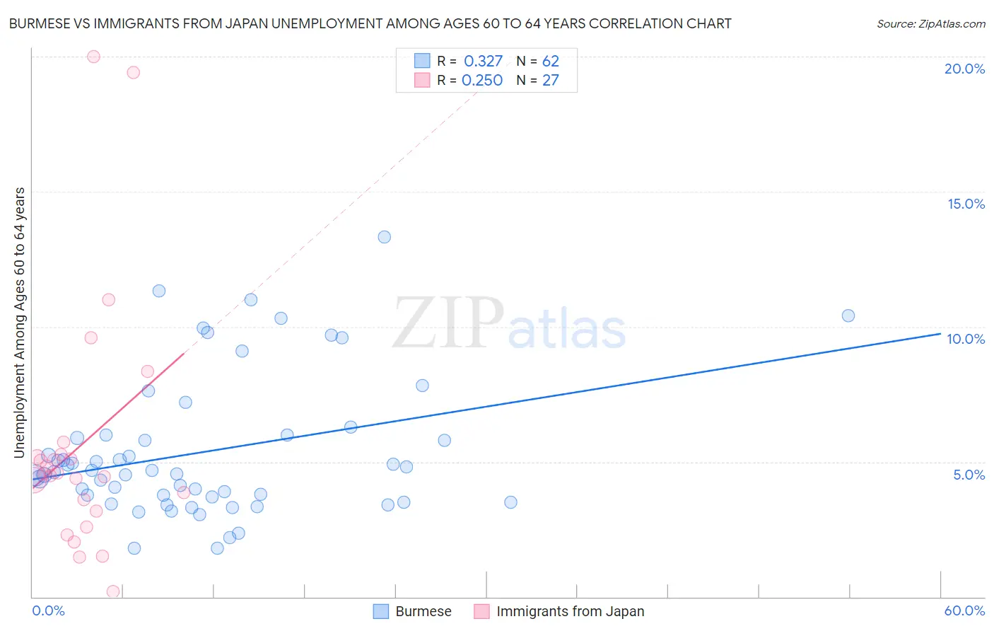 Burmese vs Immigrants from Japan Unemployment Among Ages 60 to 64 years