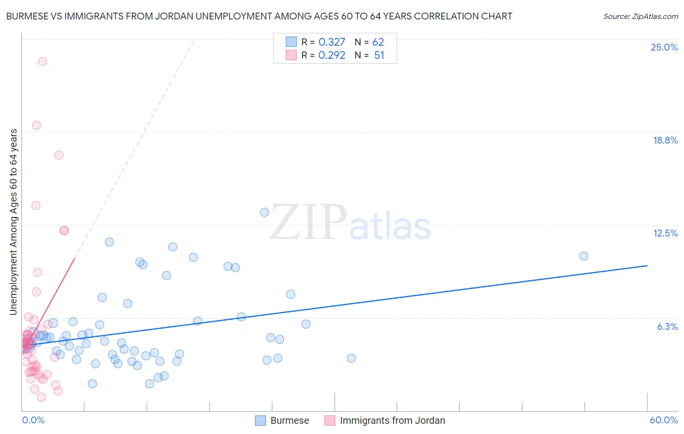 Burmese vs Immigrants from Jordan Unemployment Among Ages 60 to 64 years