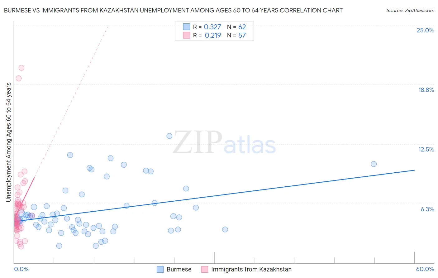 Burmese vs Immigrants from Kazakhstan Unemployment Among Ages 60 to 64 years