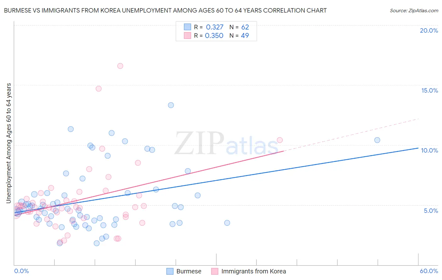 Burmese vs Immigrants from Korea Unemployment Among Ages 60 to 64 years