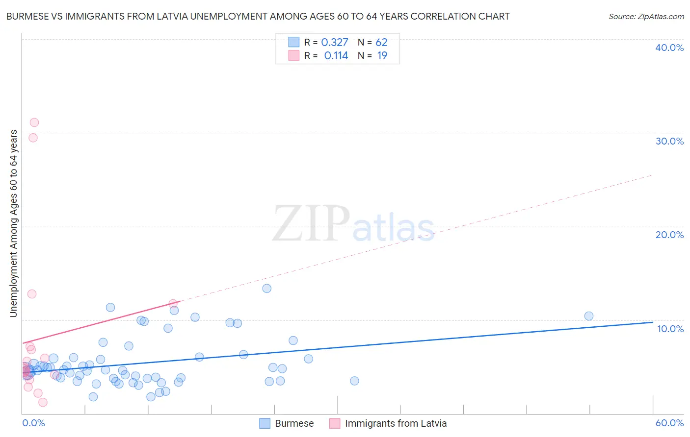 Burmese vs Immigrants from Latvia Unemployment Among Ages 60 to 64 years