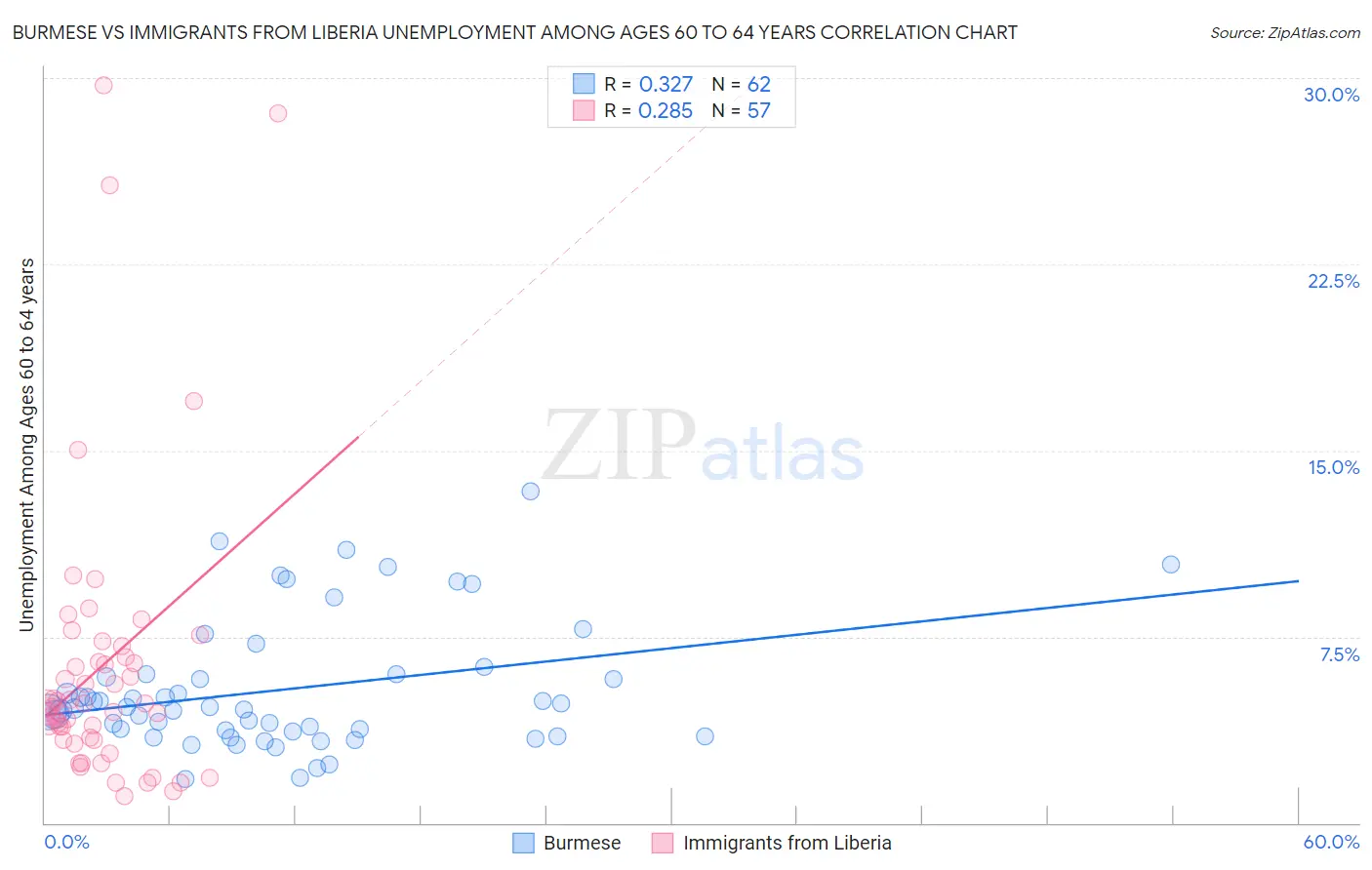 Burmese vs Immigrants from Liberia Unemployment Among Ages 60 to 64 years