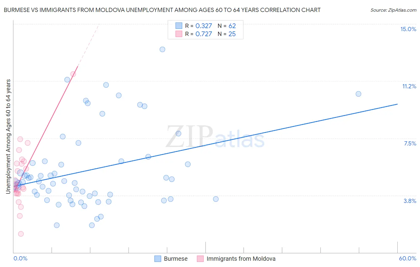 Burmese vs Immigrants from Moldova Unemployment Among Ages 60 to 64 years