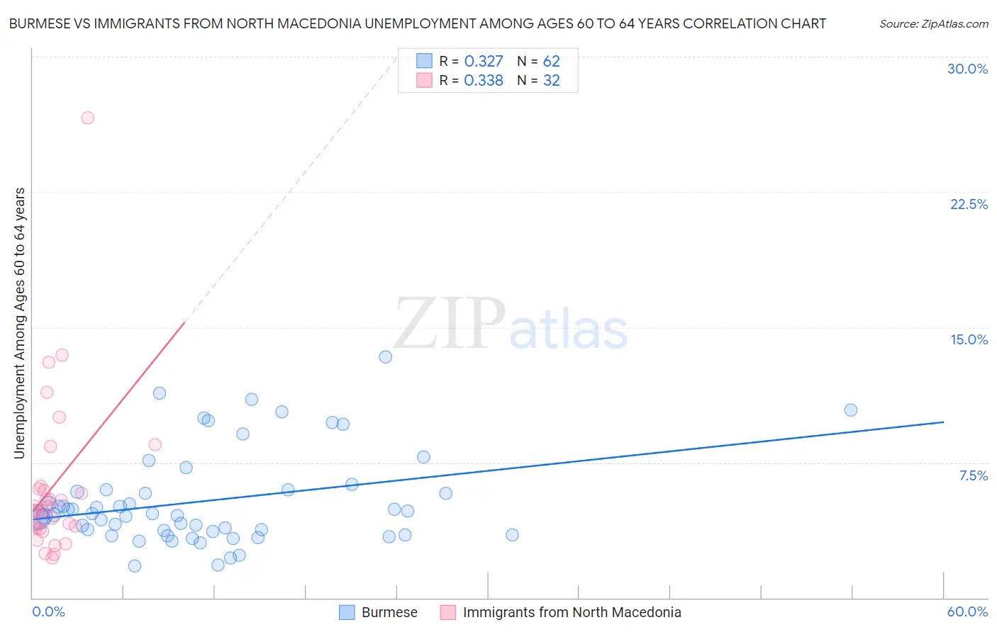 Burmese vs Immigrants from North Macedonia Unemployment Among Ages 60 to 64 years