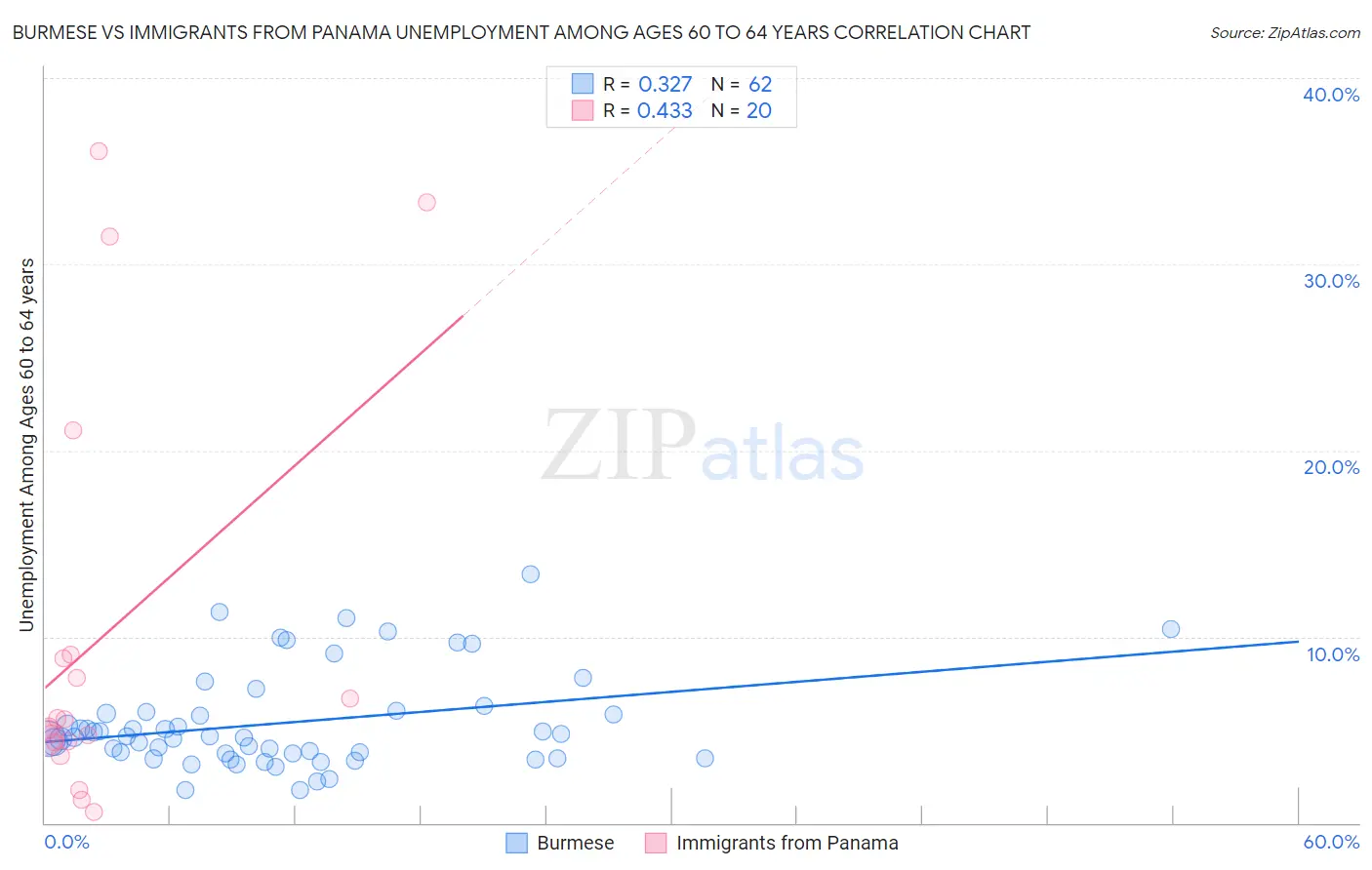 Burmese vs Immigrants from Panama Unemployment Among Ages 60 to 64 years