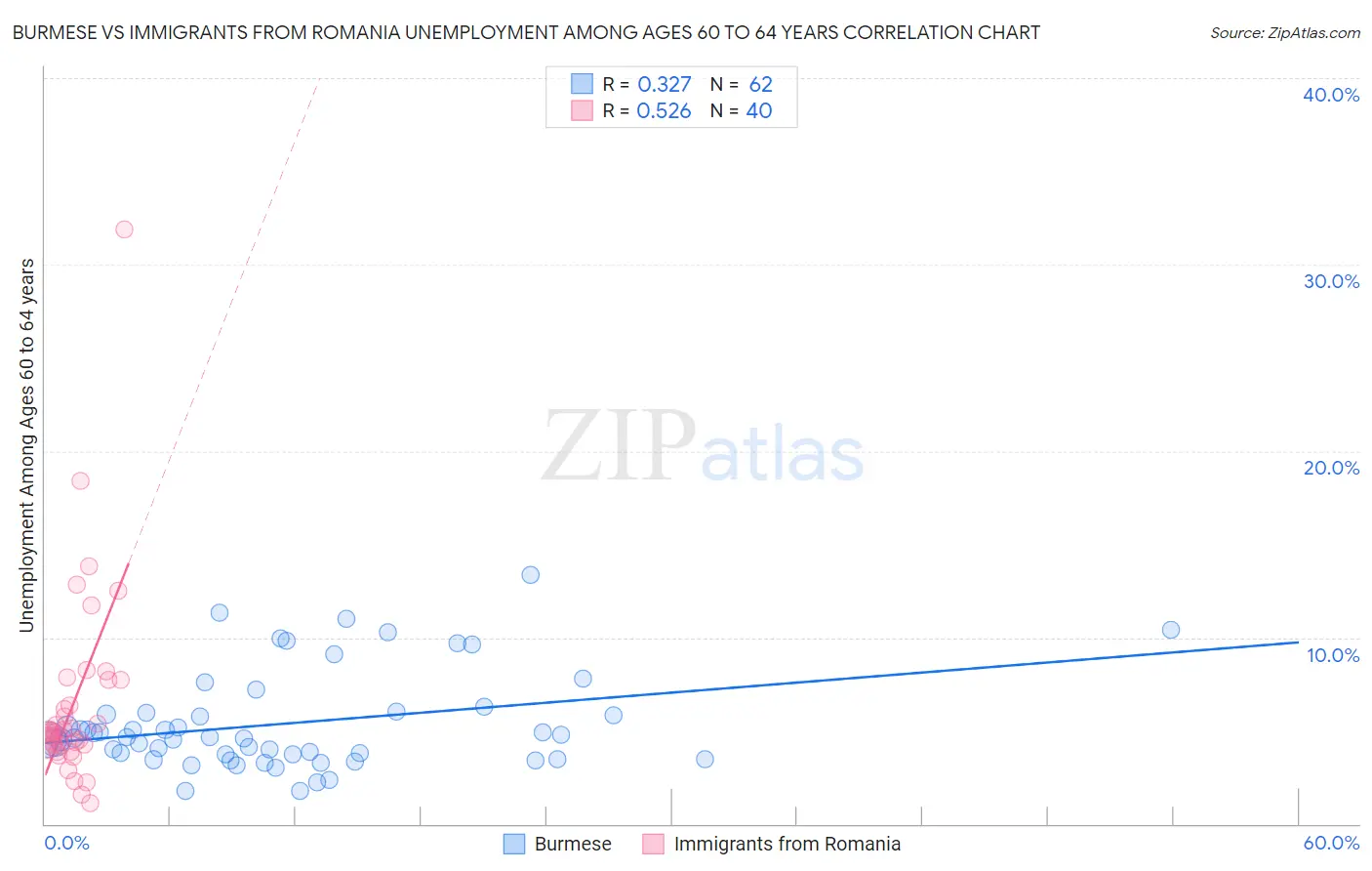 Burmese vs Immigrants from Romania Unemployment Among Ages 60 to 64 years