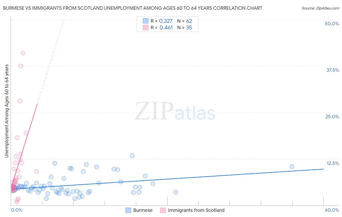 Burmese vs Immigrants from Scotland Unemployment Among Ages 60 to 64 years